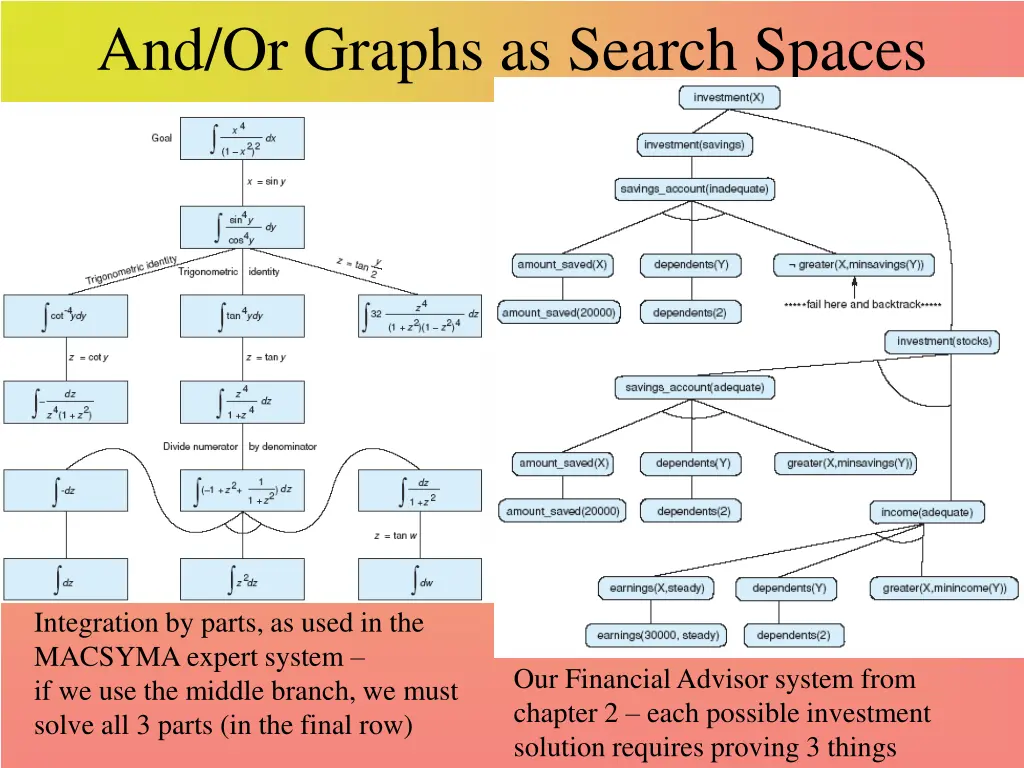 and or graphs as search spaces