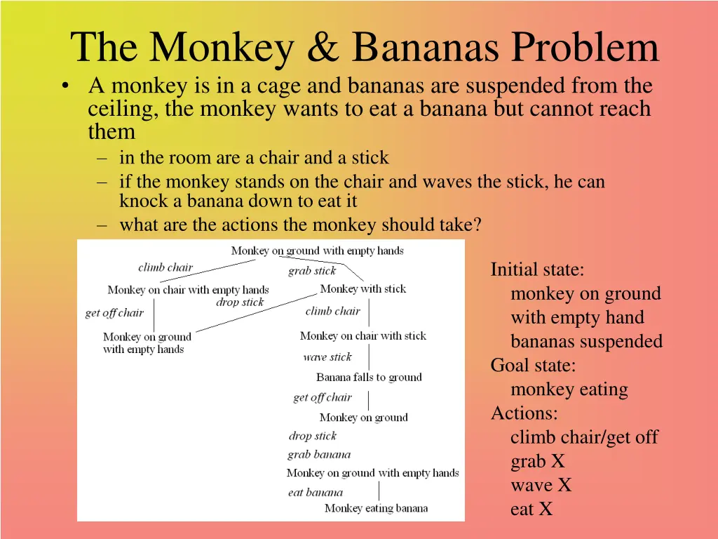 the monkey bananas problem a monkey is in a cage