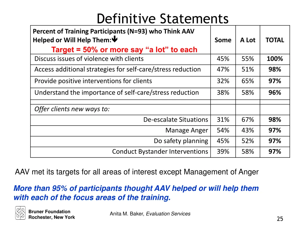 definitive statements percent of training