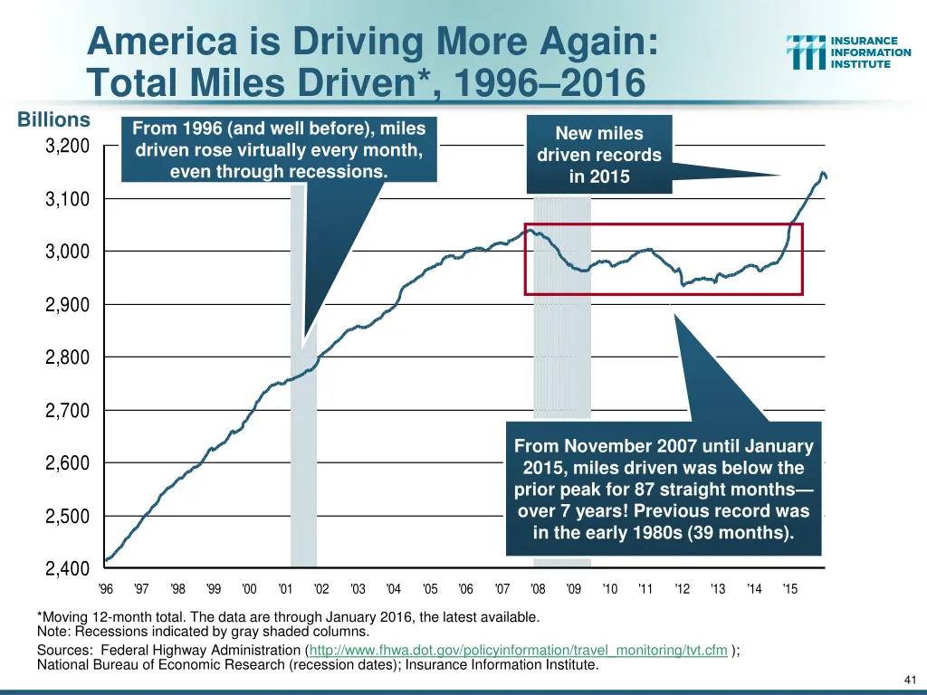 america is driving more again total miles driven