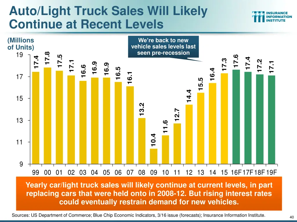 auto light truck sales will likely continue