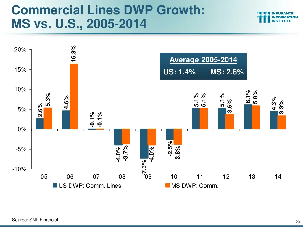 commercial lines dwp growth ms vs u s 2005 2014