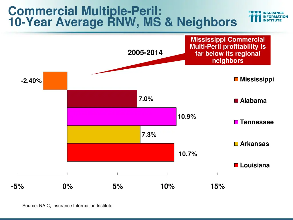 commercial multiple peril 10 year average