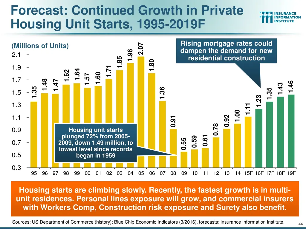 forecast continued growth in private housing unit