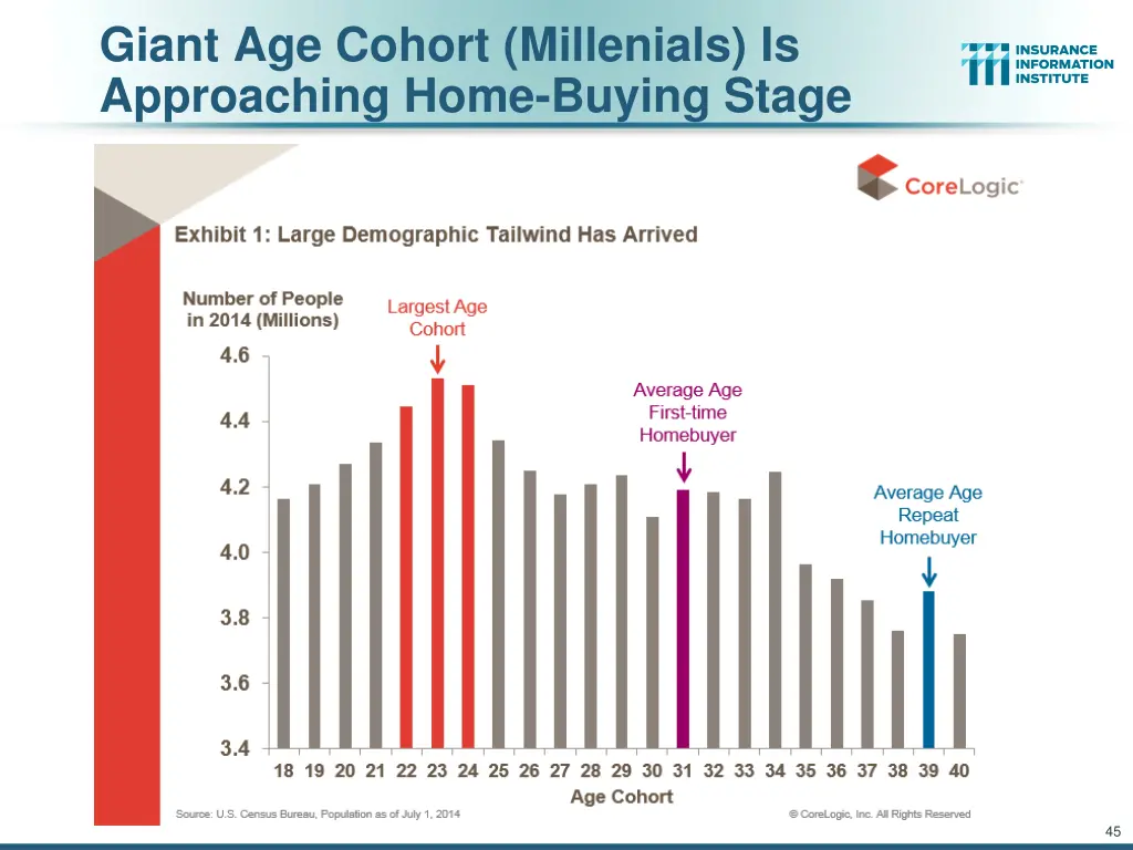 giant age cohort millenials is approaching home