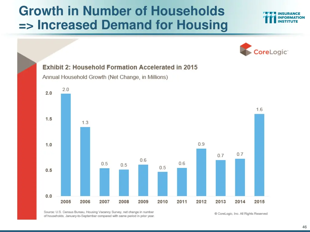 growth in number of households increased demand