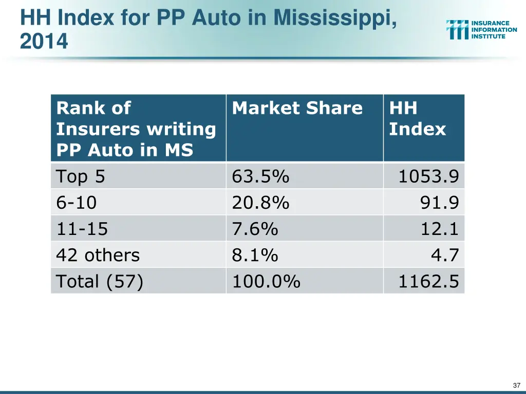 hh index for pp auto in mississippi 2014