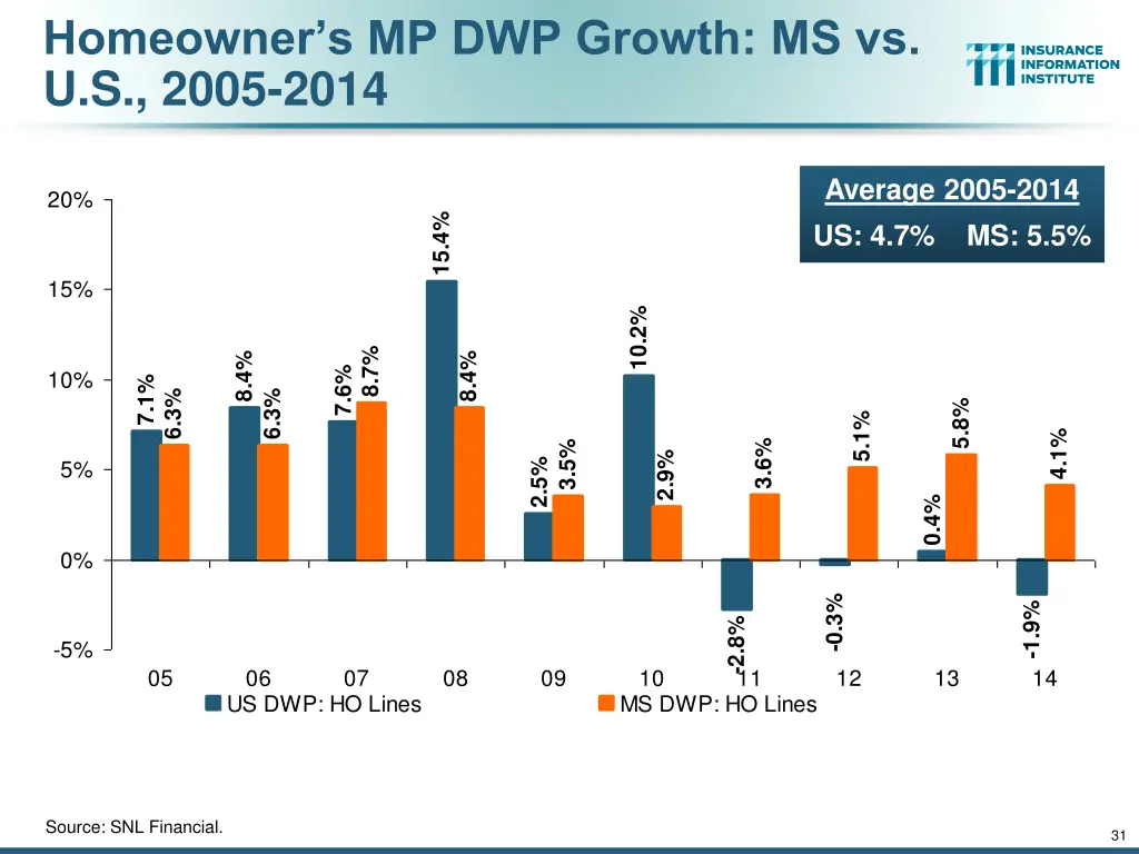 homeowner s mp dwp growth ms vs u s 2005 2014