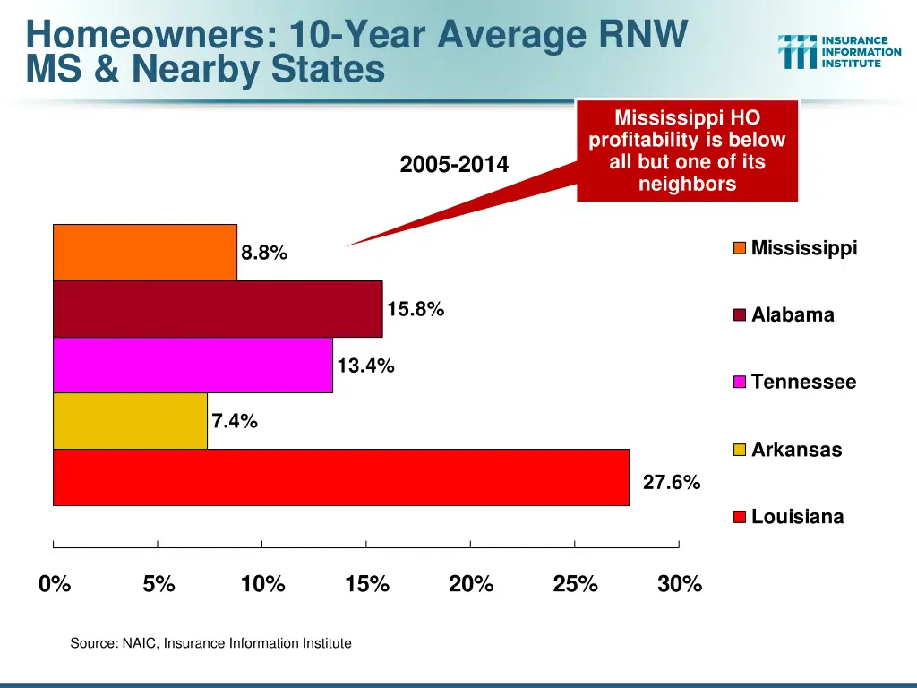 homeowners 10 year average rnw ms nearby states