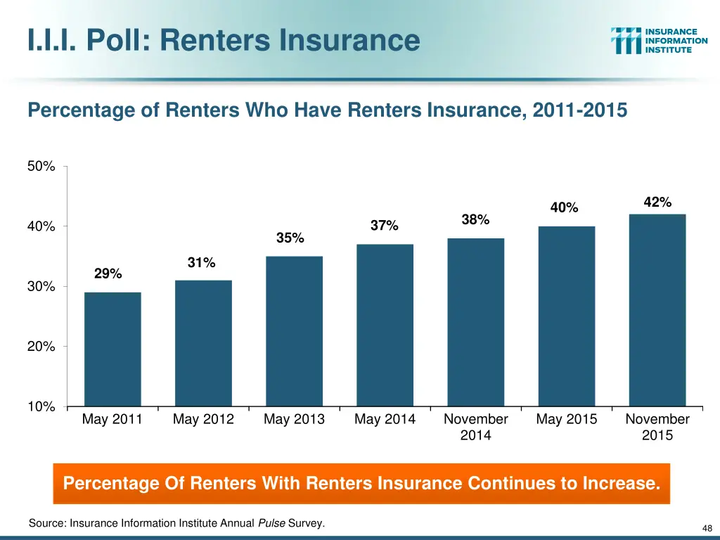 i i i poll renters insurance