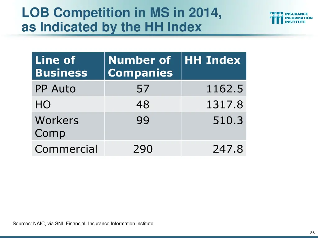 lob competition in ms in 2014 as indicated