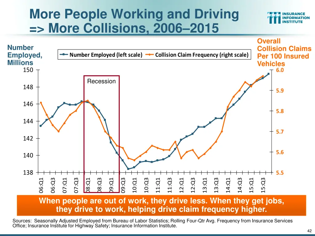 more people working and driving more collisions