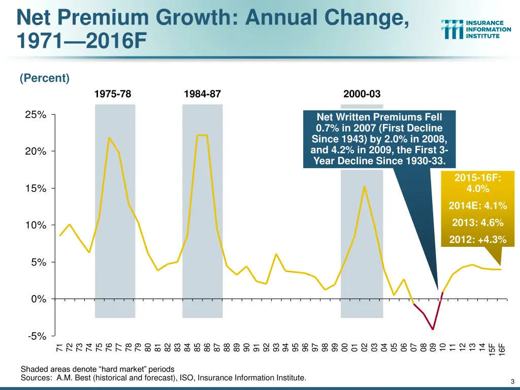 net premium growth annual change 1971 2016f