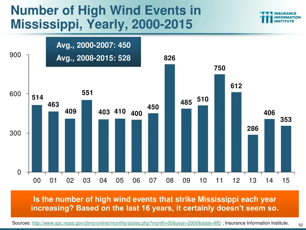 number of high wind events in mississippi yearly