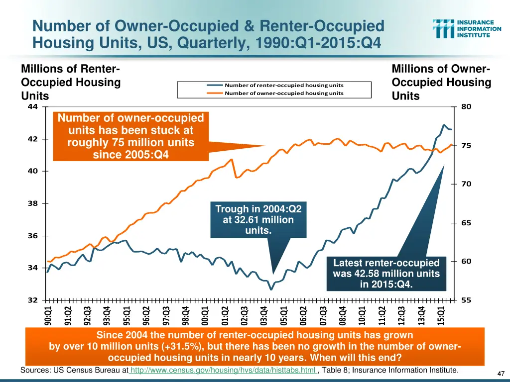 number of owner occupied renter occupied housing