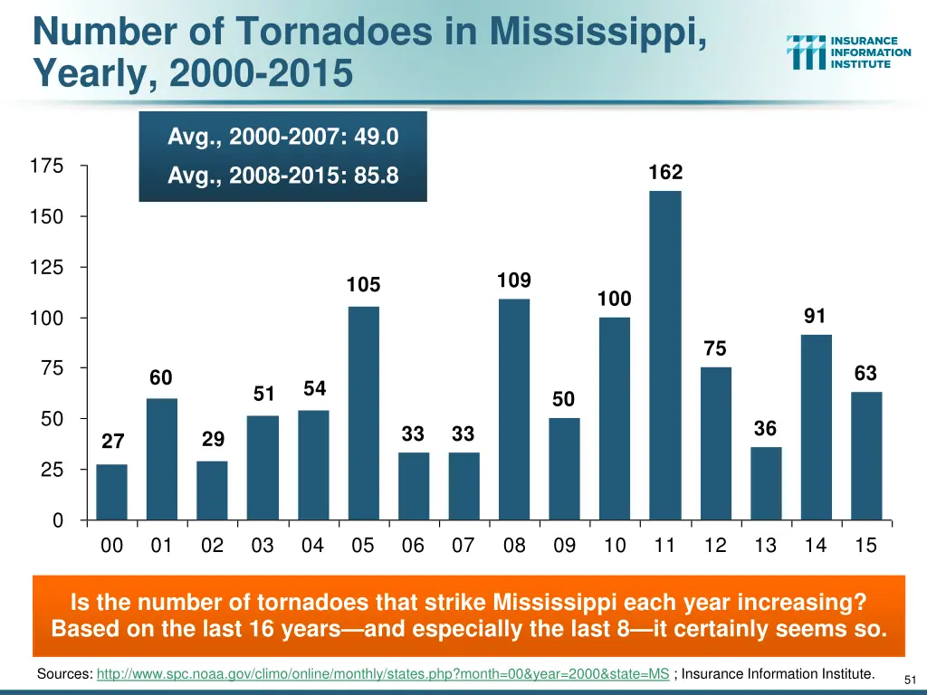 number of tornadoes in mississippi yearly 2000