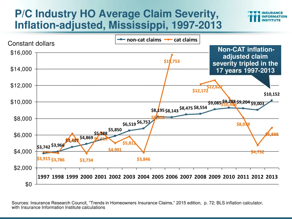 p c industry ho average claim severity inflation