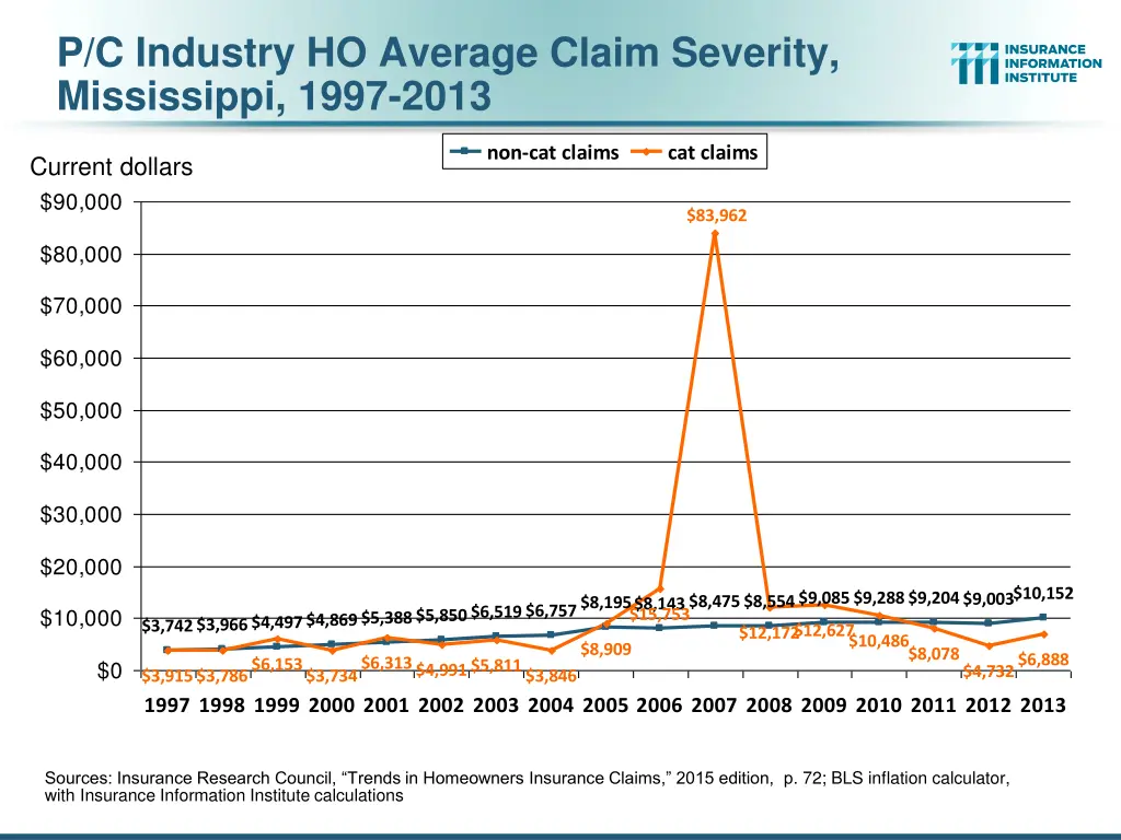 p c industry ho average claim severity