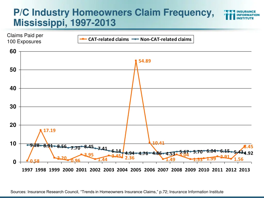 p c industry homeowners claim frequency