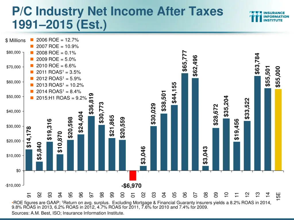 p c industry net income after taxes 1991 2015 est