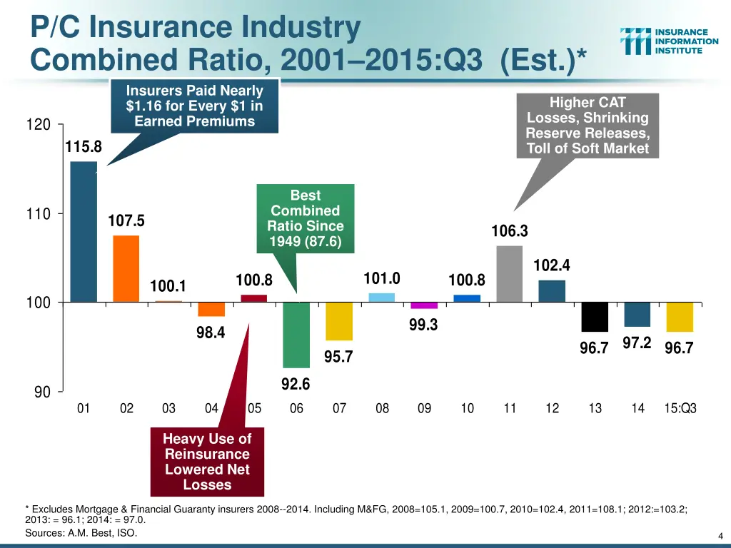 p c insurance industry combined ratio 2001 2015