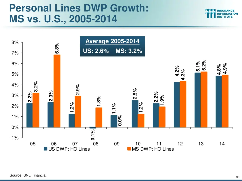 personal lines dwp growth ms vs u s 2005 2014