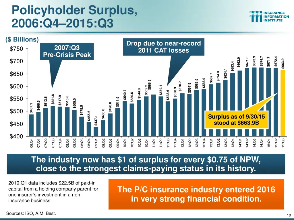 policyholder surplus 2006 q4 2015 q3