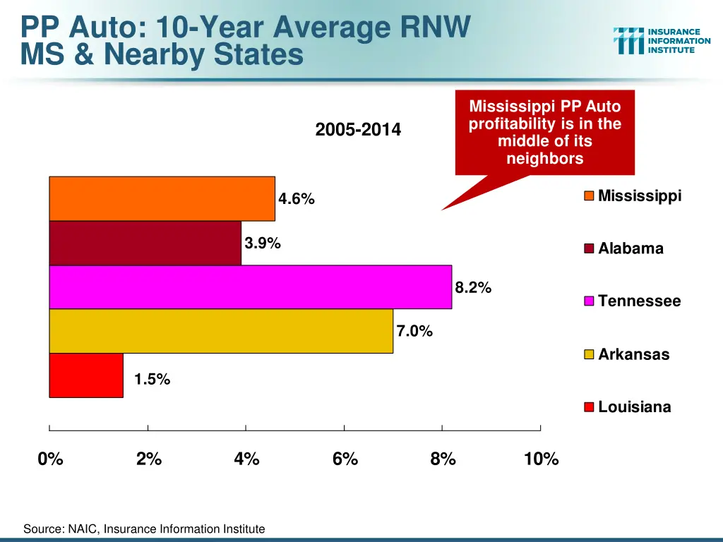 pp auto 10 year average rnw ms nearby states