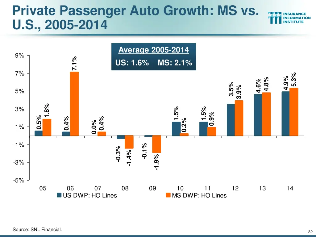 private passenger auto growth ms vs u s 2005 2014