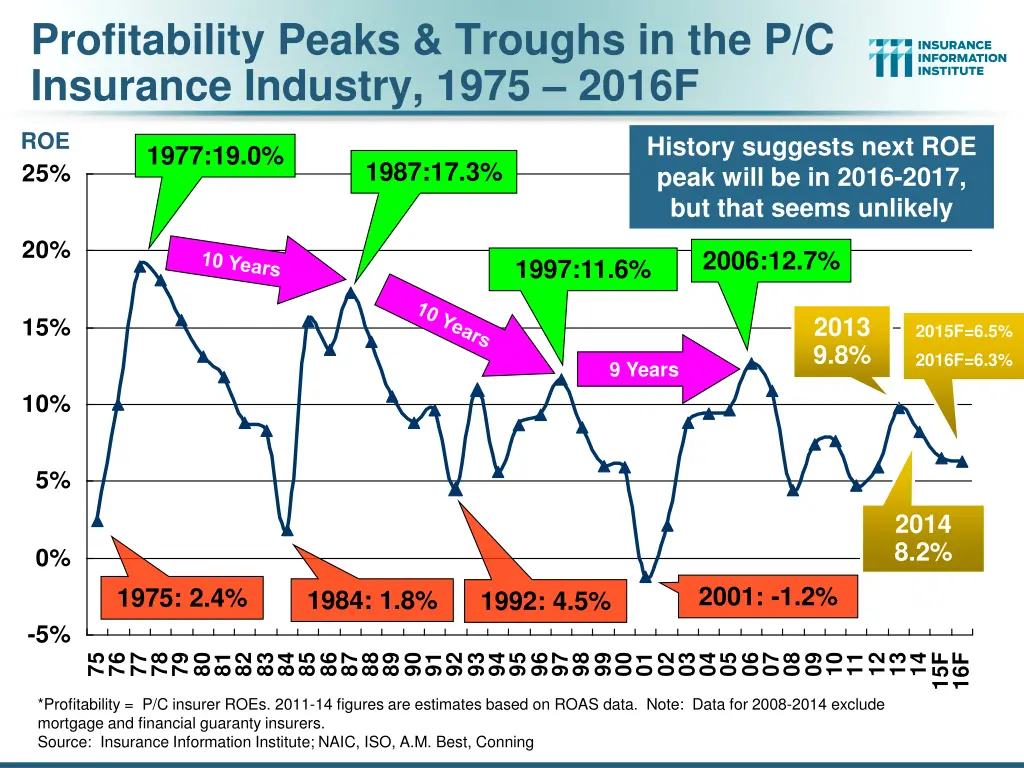 profitability peaks troughs in the p c insurance