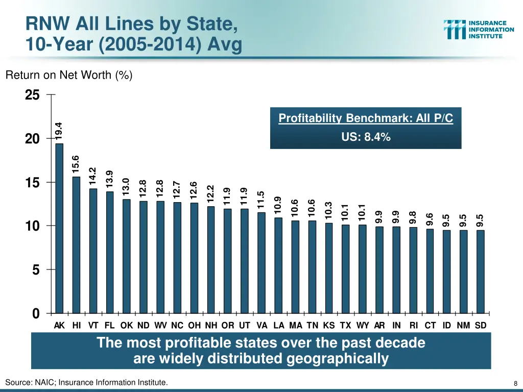 rnw all lines by state 10 year 2005 2014 avg