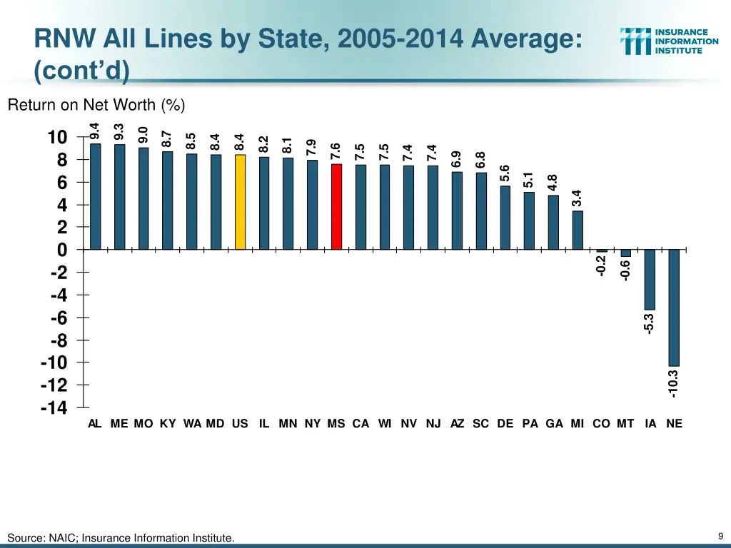 rnw all lines by state 2005 2014 average cont d