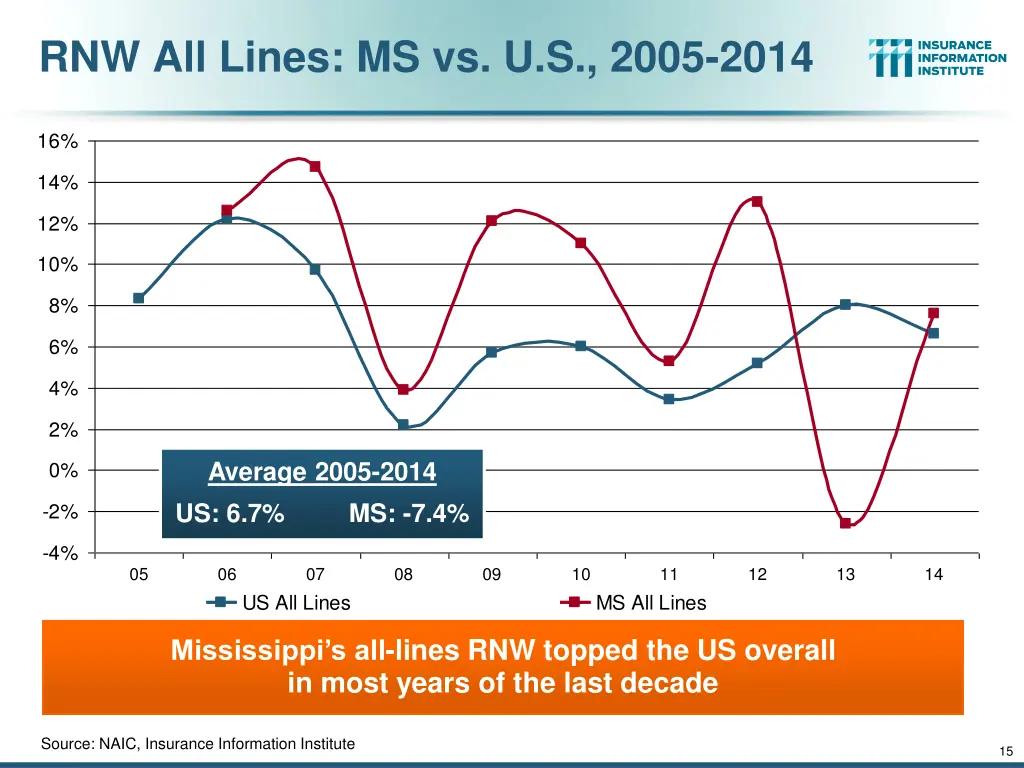 rnw all lines ms vs u s 2005 2014 1