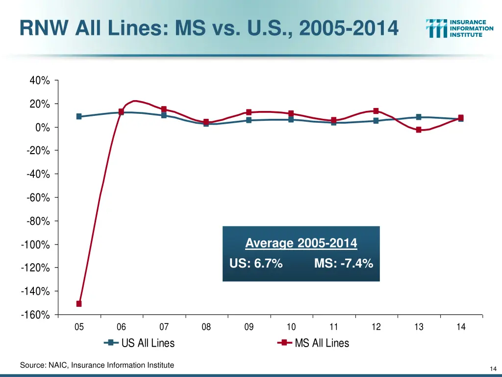 rnw all lines ms vs u s 2005 2014