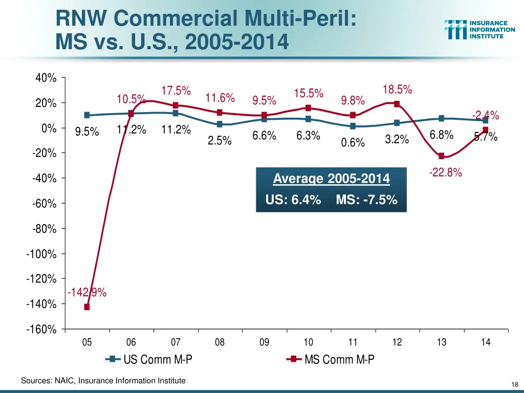 rnw commercial multi peril ms vs u s 2005 2014