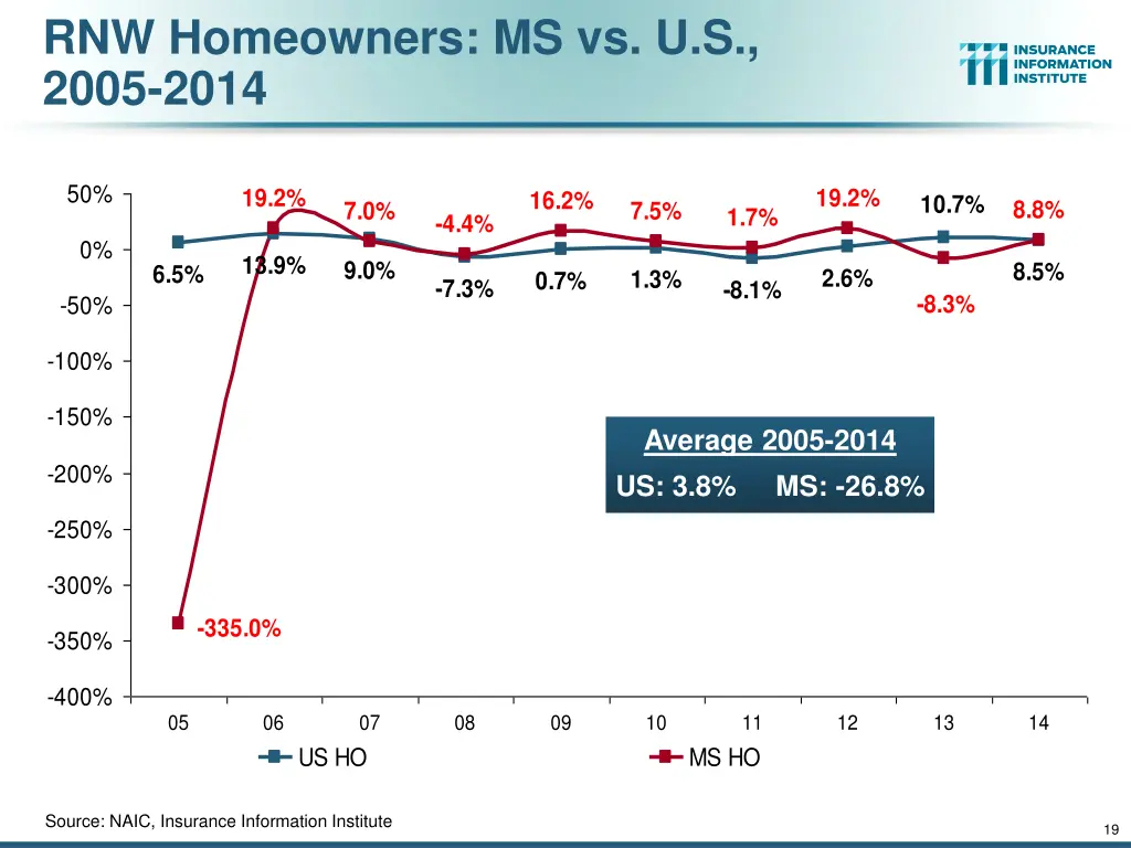 rnw homeowners ms vs u s 2005 2014