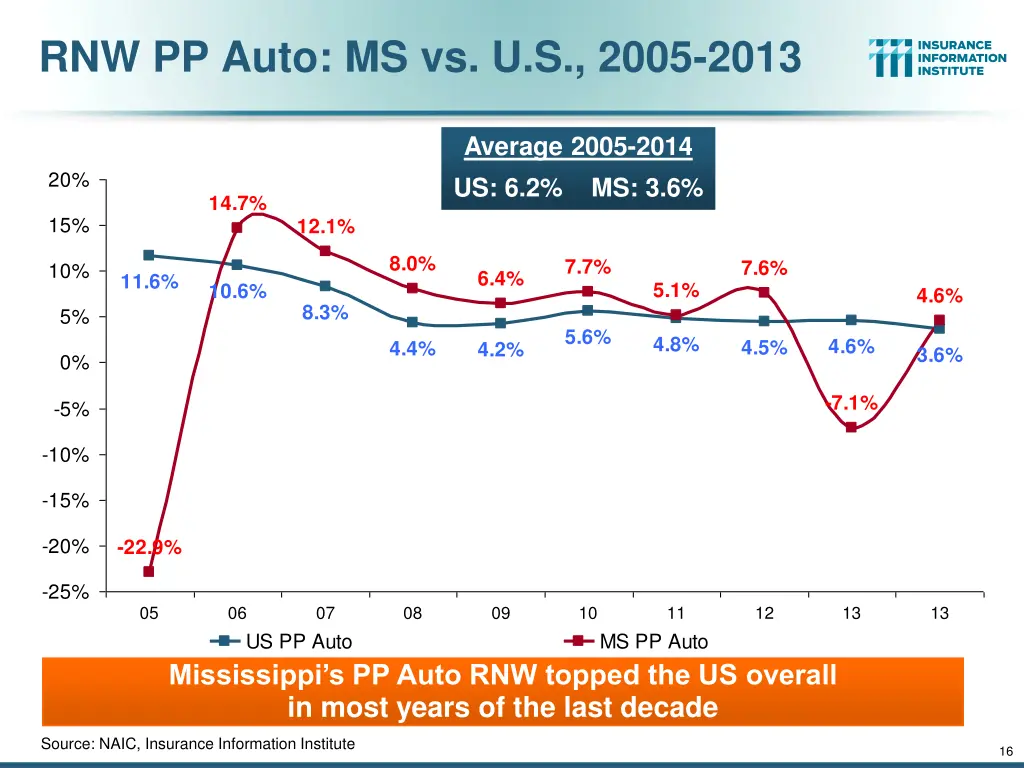 rnw pp auto ms vs u s 2005 2013