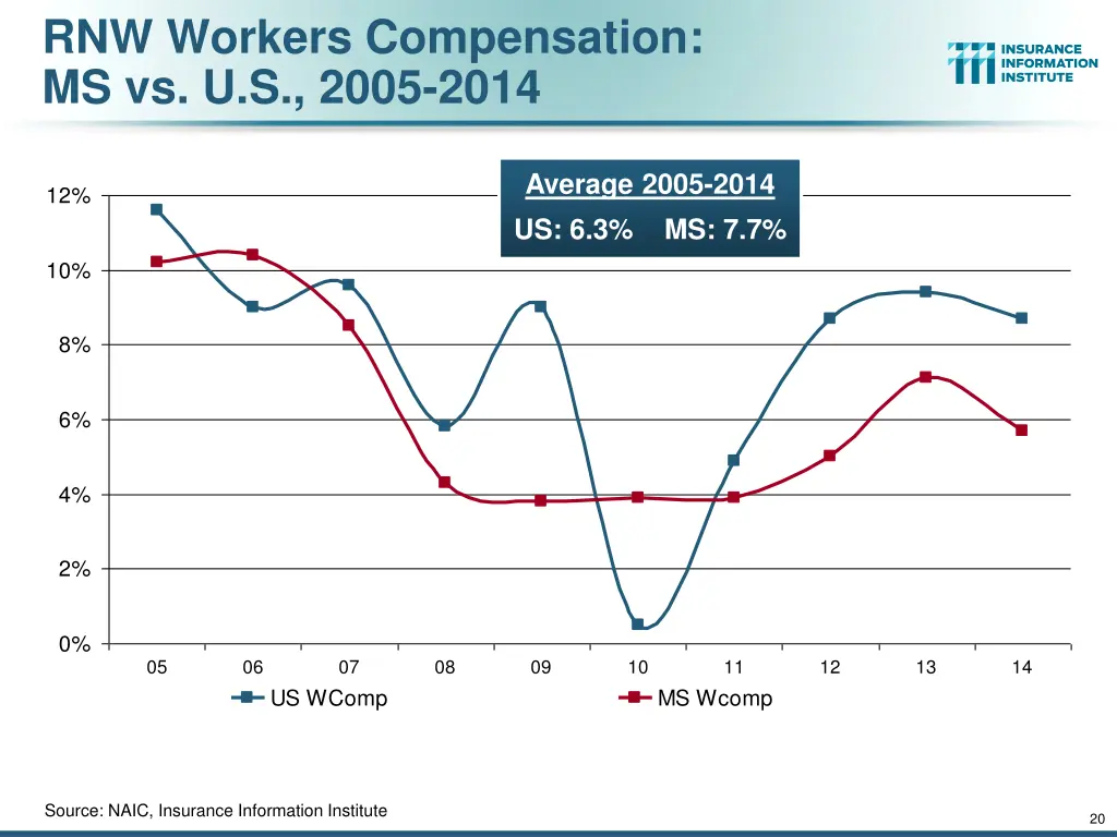 rnw workers compensation ms vs u s 2005 2014