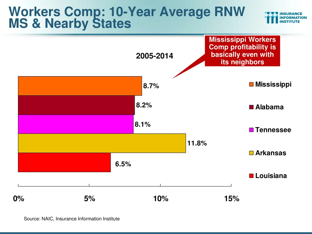 workers comp 10 year average rnw ms nearby states