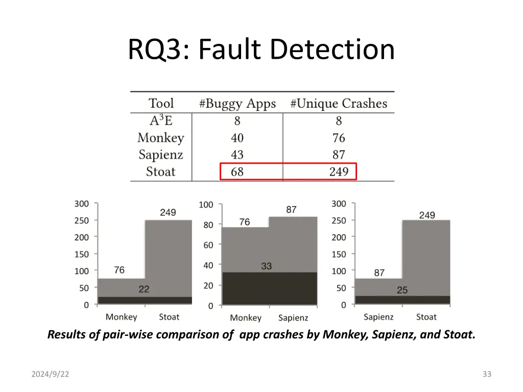 rq3 fault detection