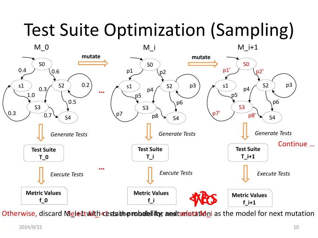 test suite optimization sampling m 0 m i mutate