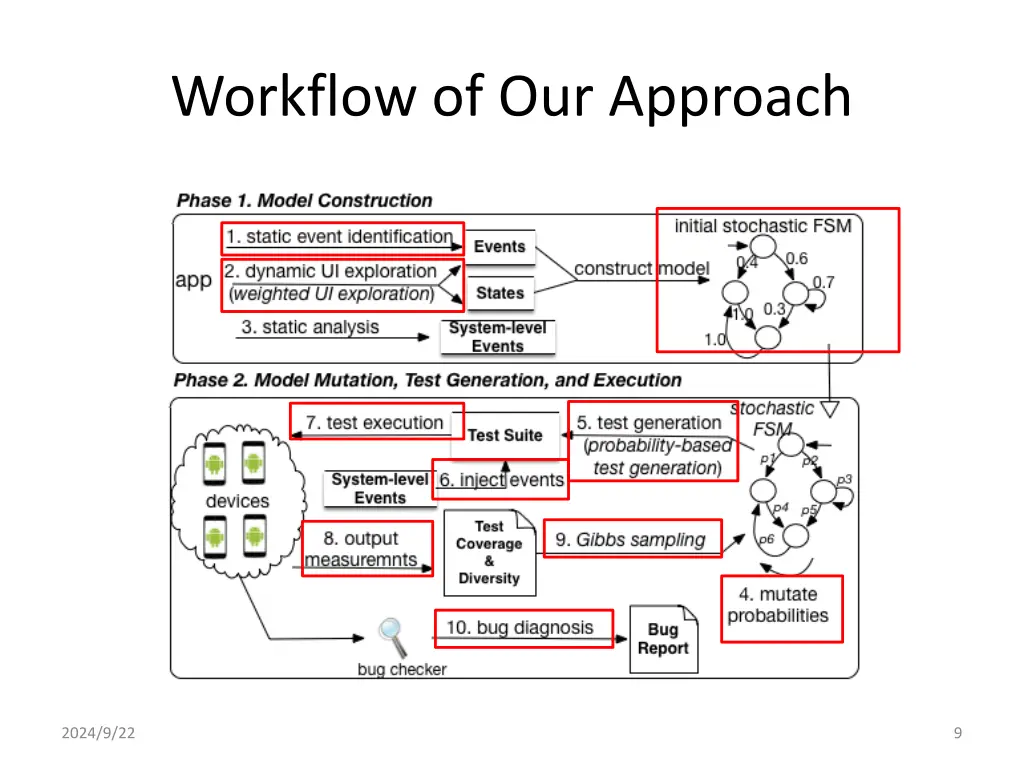 workflow of our approach