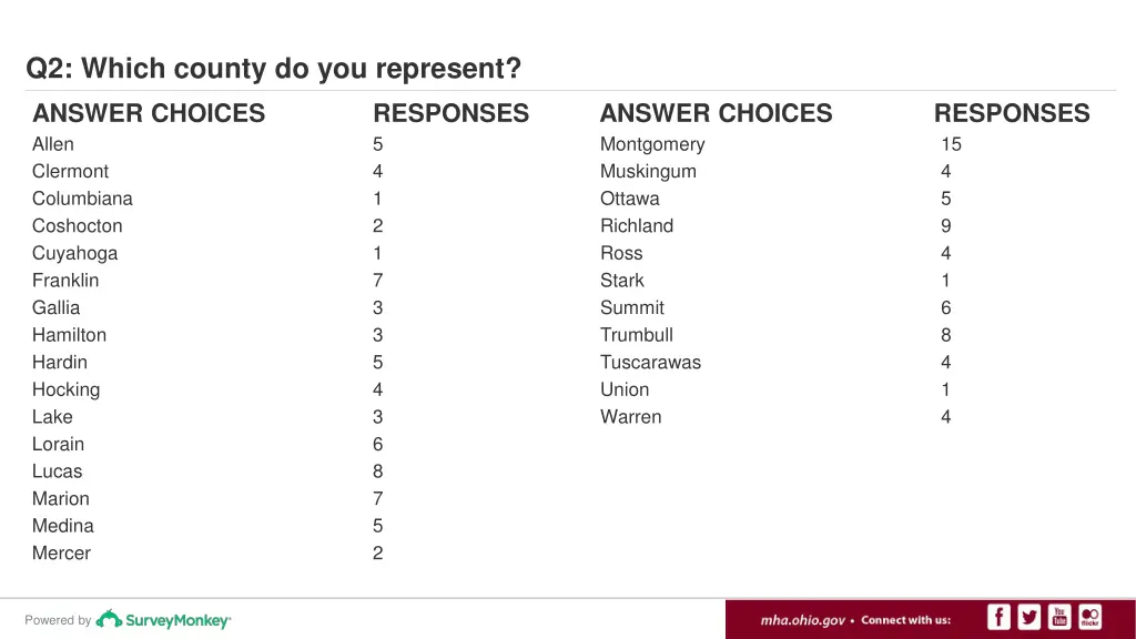 q2 which county do you represent