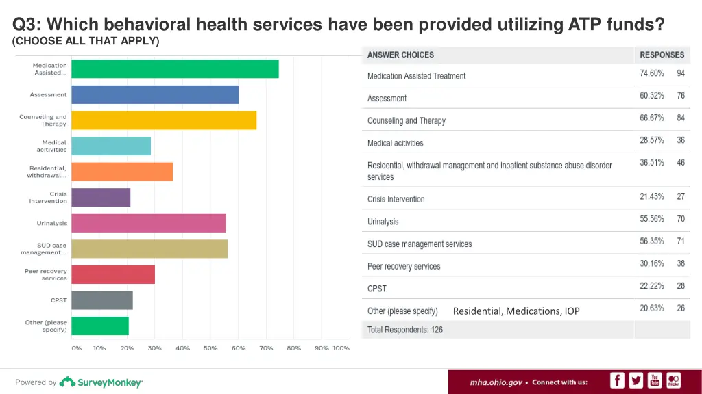 q3 which behavioral health services have been