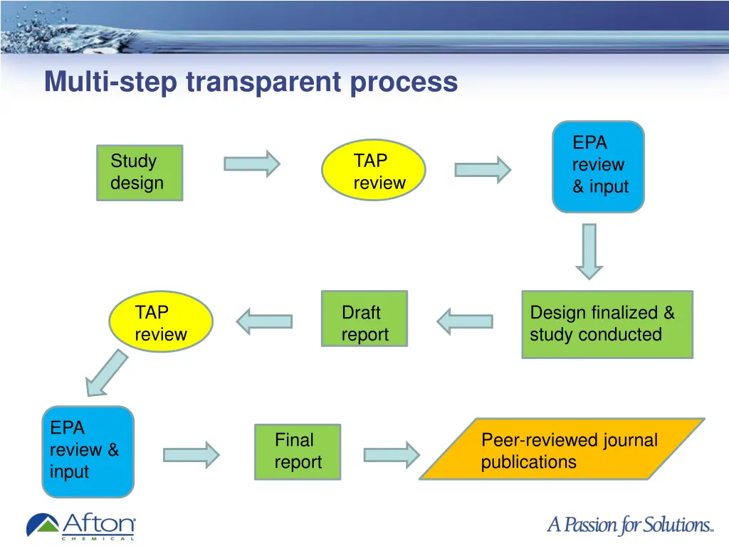 multi step transparent process