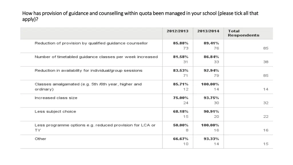 how has provision of guidance and counselling