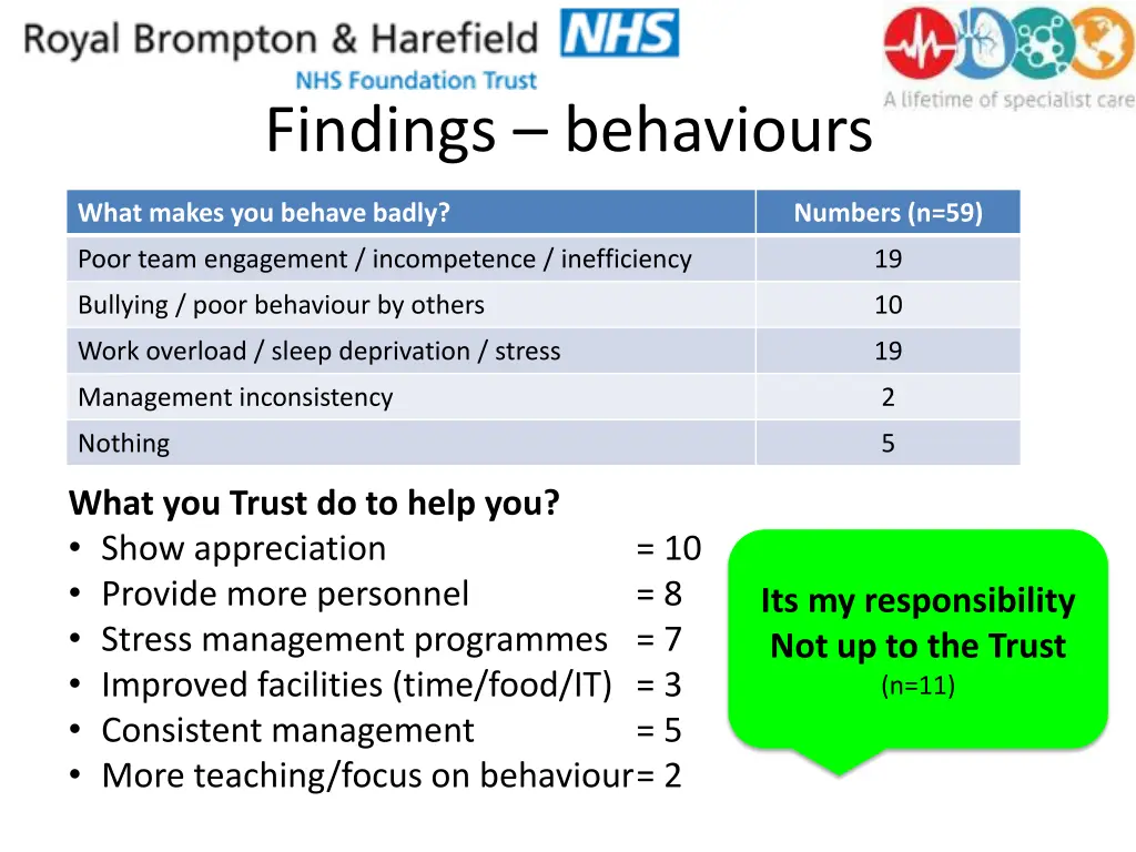 findings behaviours