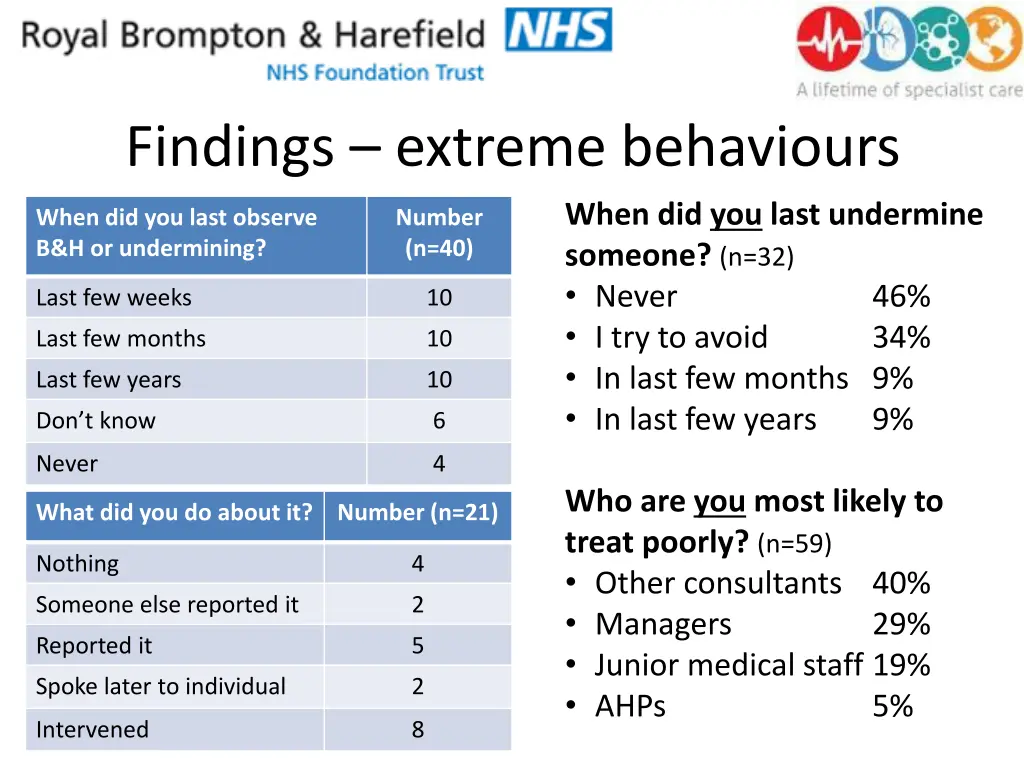 findings extreme behaviours