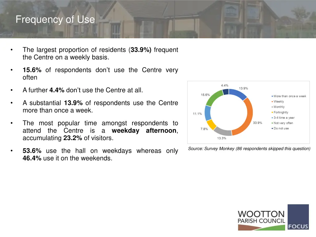 frequency of use