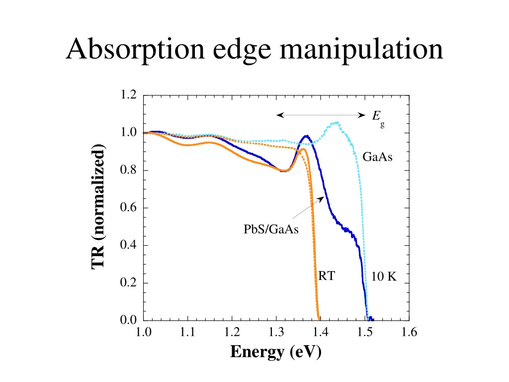 absorption edge manipulation